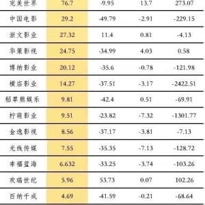 超额收益,卷不动了 公募量化现分化 有产品涨超5 ,也有单周跌超8 百亿私募 金锝资产 闪光 ,九坤CTA策略连续发力丨一周量化基音