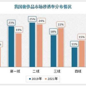 奢侈品专业前景分析