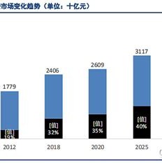 奢侈品市场不断增加的原因