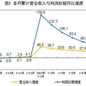 高技术制造业引领工业企业利润增速持续加快