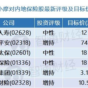 花旗：维持友邦保险买入评级目标价港元