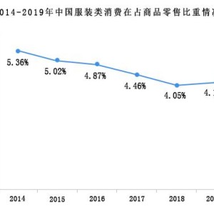 服装市场容量的趋势是什么