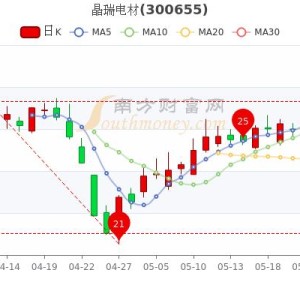 电子化学品板块震荡上行晶瑞电材领涨市场分析