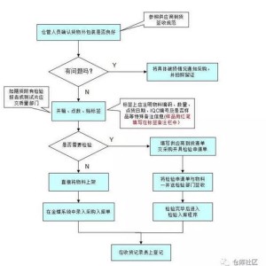 服装仓库管理流程图