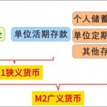 狭义货币连续两个月负增长，分析师呼吁亟需将个人活期存款纳入统计