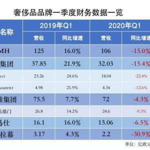 奢侈品业绩销售分析