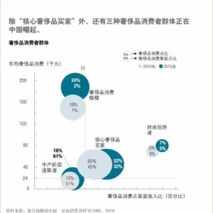 外国的奢侈品中国的奢侈品