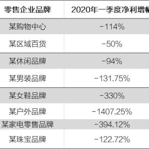 服装零售KPI