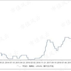 宝钛股份：海绵钛的材料利用率与最终产品结构相关公司产品种类规格较多海绵钛产出率各不相同