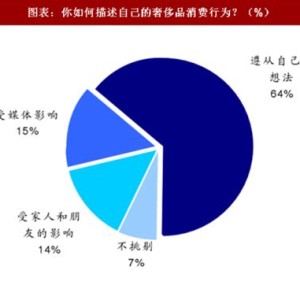 奢侈品价格范围