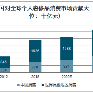 奢侈品竞争策略