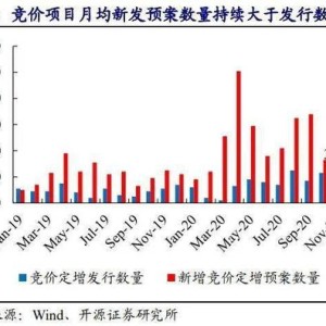 根据部分行使超额配股权而发行万股