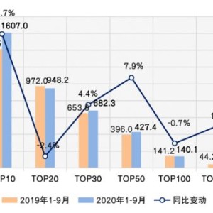 百强房企前月销售近万亿元，同比降幅连续个月收窄机构：金九银十楼市仍承压