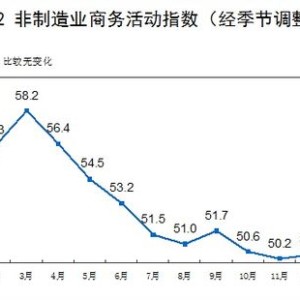 印度制造业增长放缓，但新出口订单展现强劲势头