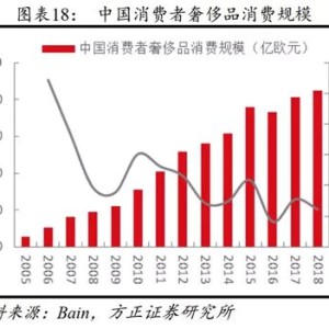 奢侈品海外