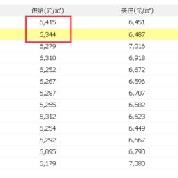 最新城房价排行榜出炉：这两个城市领涨→