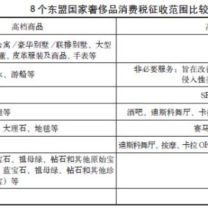 奢侈品计税