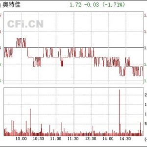 奥特佳：截至月日收盘，公司股东人数约为万人