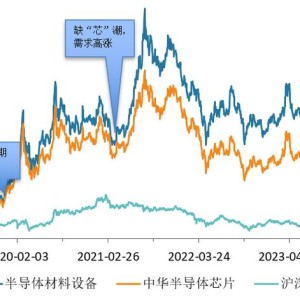 政策资金助力下的国产半导体设备成长空间与配置价值分析