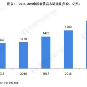 奢侈品行业都包括哪些