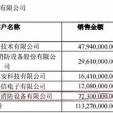 奕东电子收警示函业绩预告与年报披露数据差异较大