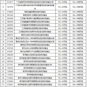 建行上调代销基金产品风险等级的影响分析