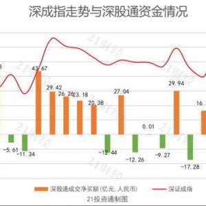 北向资金今日净卖出亿元宁德时代遭净卖出亿元