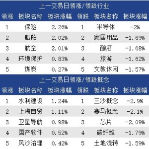 上海国资概念局部活跃，申通地铁开开实业双双连板