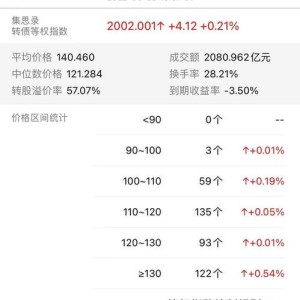 下有保底，上不封顶？可转债市场正遭巨变，保底神话快撑不住了