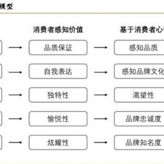 奢侈品理解