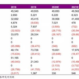 富国集团维持西方石油持有评级，上调目标价至美元