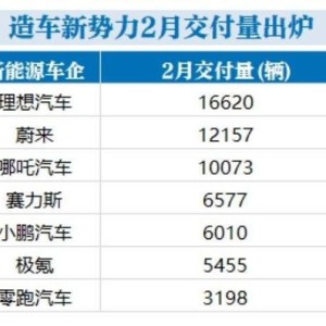 新势力上周新增订单量：零跑直追理想小米极氪持平