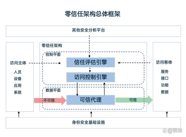 零信任架构核心原则：从不信任始终验证，构建现代网络安全防线