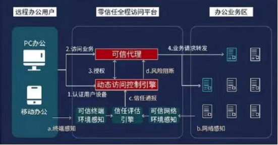 零信任架构核心原则：从不信任始终验证，构建现代网络安全防线