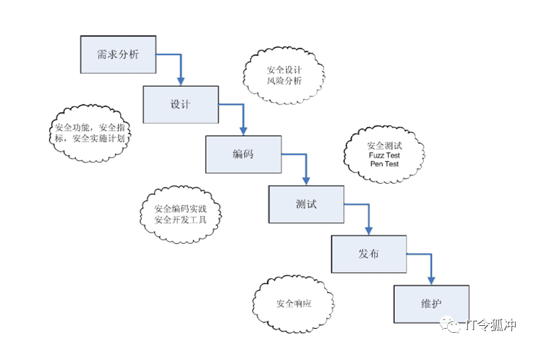 安全开发生命周期（SDL）阶段详解：从源头构建软件安全防线，告别漏洞修复高成本