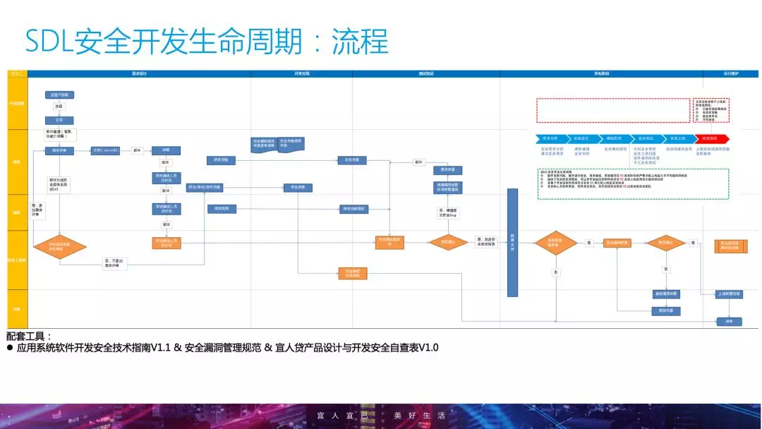 安全开发生命周期（SDL）阶段详解：从源头构建软件安全防线，告别漏洞修复高成本