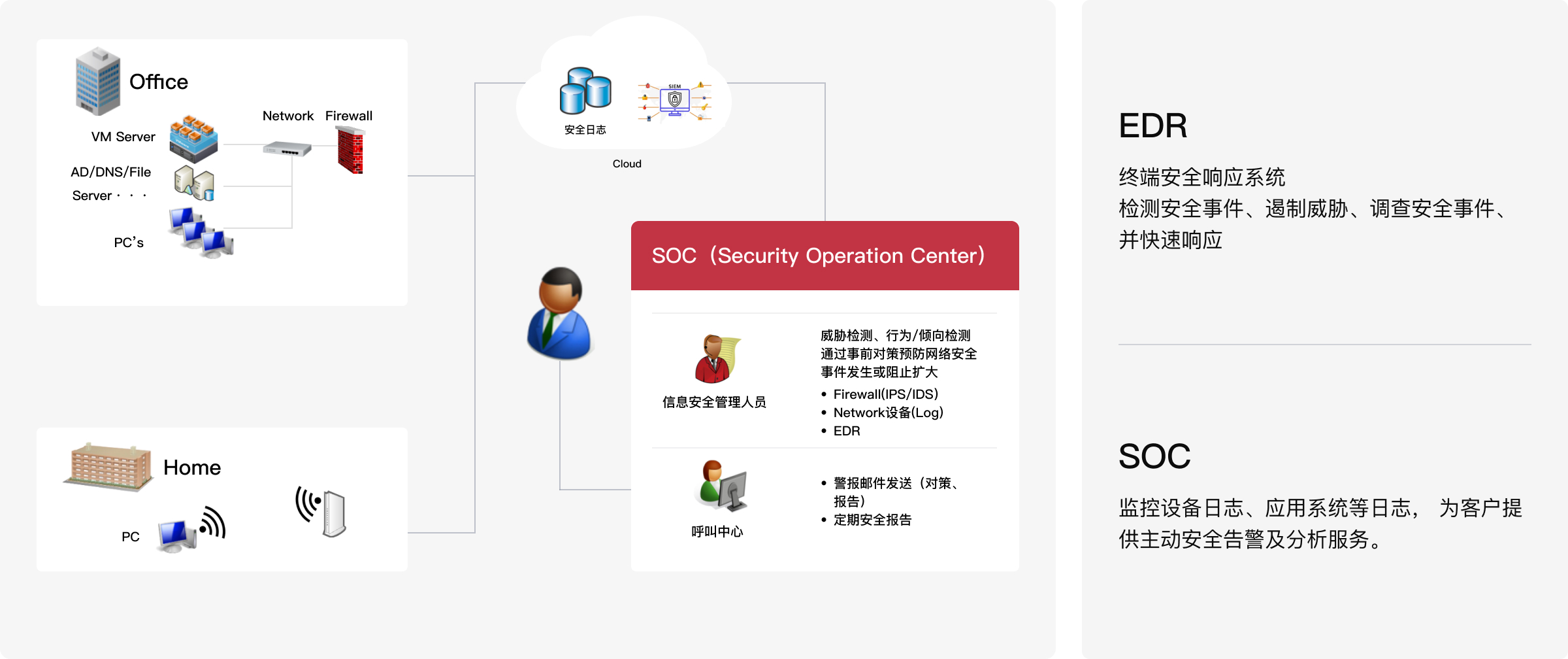 安全运营中心（SOC）工作流：高效应对网络威胁，让安全团队从容不迫