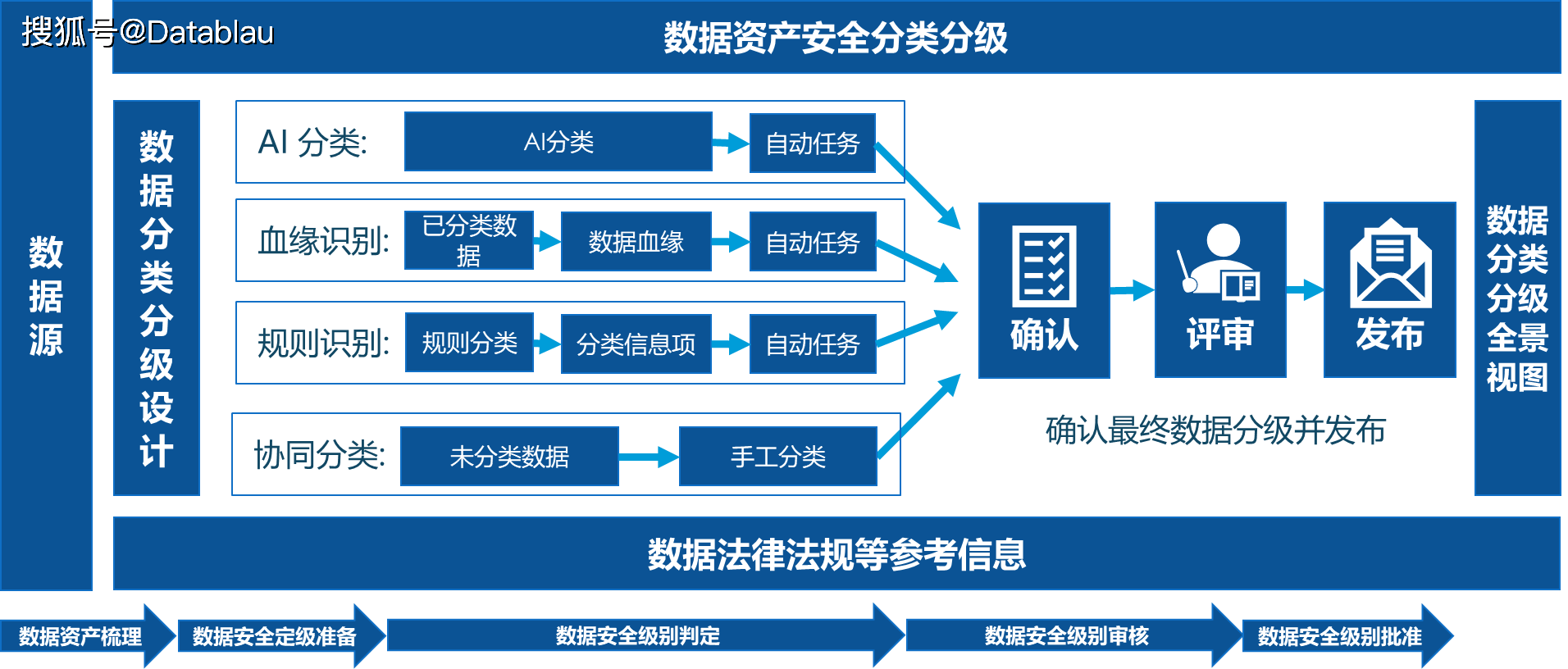 数据分类分级规范：轻松掌握数据管理，避免泄露风险与合规麻烦