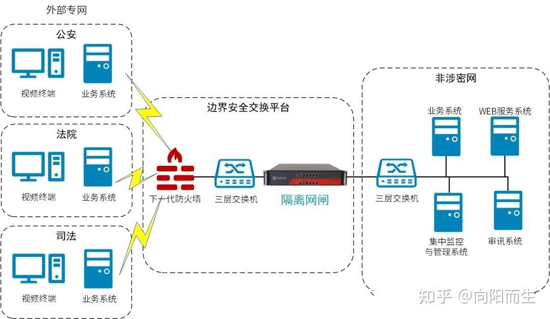 网闸部署与应用场景全攻略：轻松掌握安全隔离与数据交换技巧