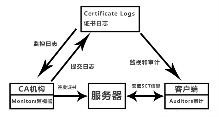 证书透明（CT）机制：轻松构建网站信任，告别安全风险