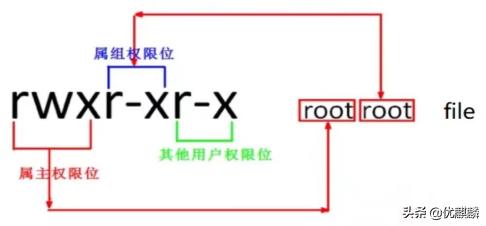 Linux文件权限配置全攻略：轻松掌握安全访问控制，告别权限混乱烦恼