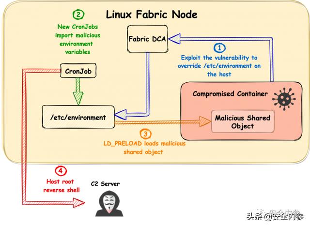 Linux应急响应流程详解：快速应对安全威胁，避免系统瘫痪与数据泄露