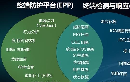 端点检测与响应（EDR）原理：从被动防御到主动威胁猎杀的全面指南，让网络安全更智能高效